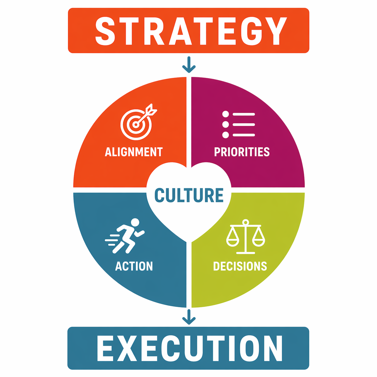 Culture Operating System Diagram